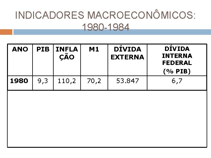 INDICADORES MACROECONÔMICOS: 1980 -1984 ANO 1980 PIB INFLA ÇÃO 9, 3 110, 2 M