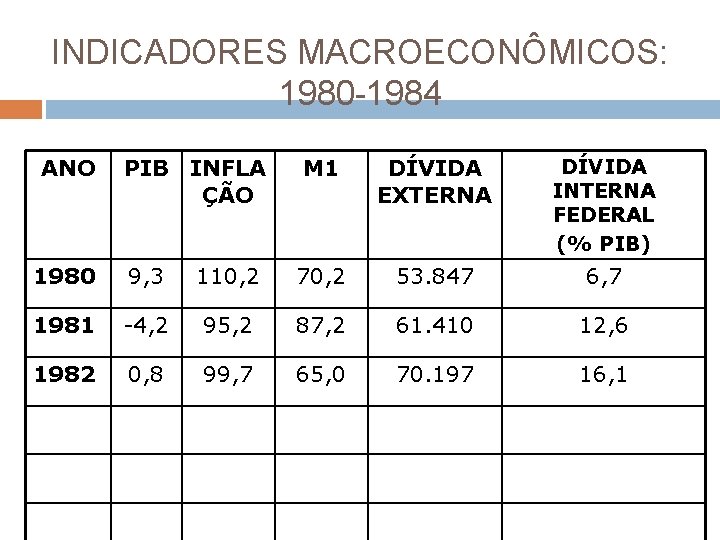 INDICADORES MACROECONÔMICOS: 1980 -1984 ANO PIB INFLA ÇÃO M 1 DÍVIDA EXTERNA DÍVIDA INTERNA