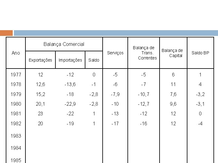 Balança Comercial Ano Serviços Balança de Trans. Correntes Balança de Capital Saldo BP Exportações
