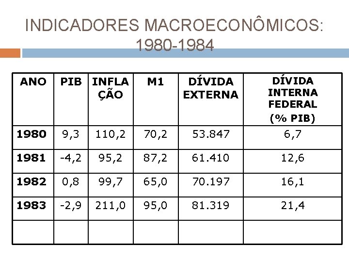 INDICADORES MACROECONÔMICOS: 1980 -1984 ANO PIB INFLA ÇÃO M 1 DÍVIDA EXTERNA DÍVIDA INTERNA