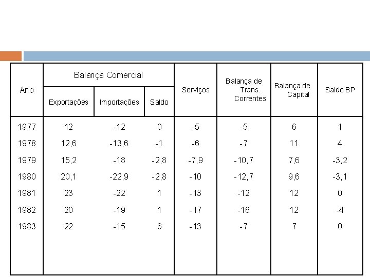 Balança Comercial Ano Serviços Balança de Trans. Correntes Balança de Capital Saldo BP Exportações