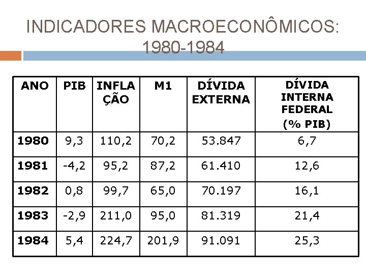 INDICADORES MACROECONÔMICOS: 1980 -1984 ANO PIB INFLA ÇÃO M 1 DÍVIDA EXTERNA DÍVIDA INTERNA