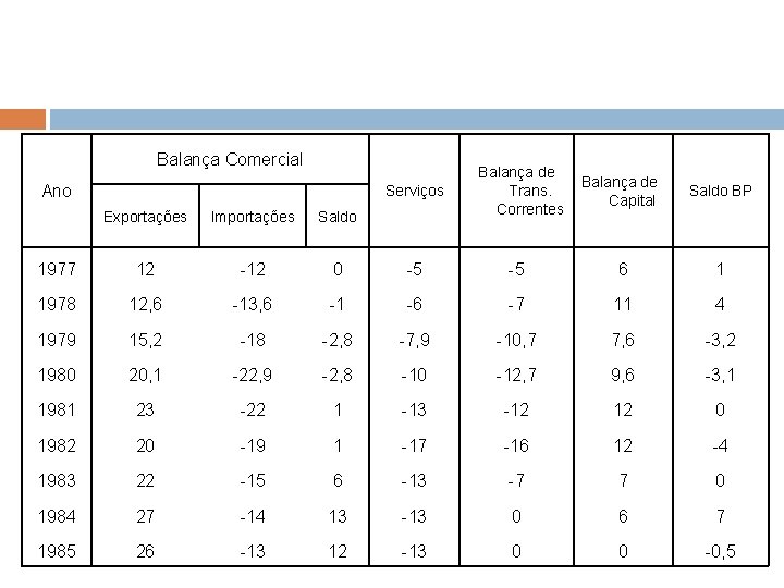 Balança Comercial Ano Serviços Balança de Trans. Correntes Balança de Capital Saldo BP Exportações