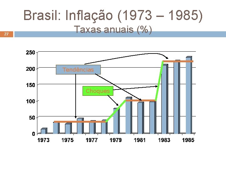 Brasil: Inflação (1973 – 1985) 27 Taxas anuais (%) Tendências Choques 