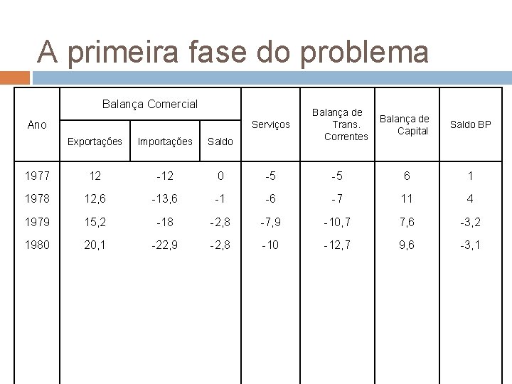 A primeira fase do problema Balança Comercial Ano Serviços Balança de Trans. Correntes Balança