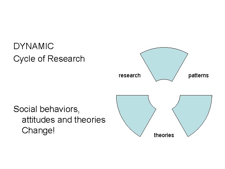 DYNAMIC Cycle of Research research Social behaviors, attitudes and theories Change! patterns theories DYNAMIC Cycle of Research research Social behaviors, attitudes and theories Change! patterns theories