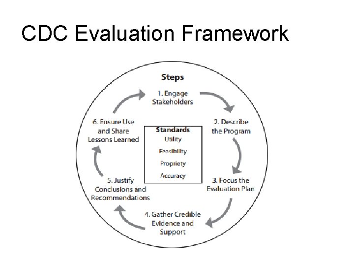 CDC Evaluation Framework CDC Evaluation Framework