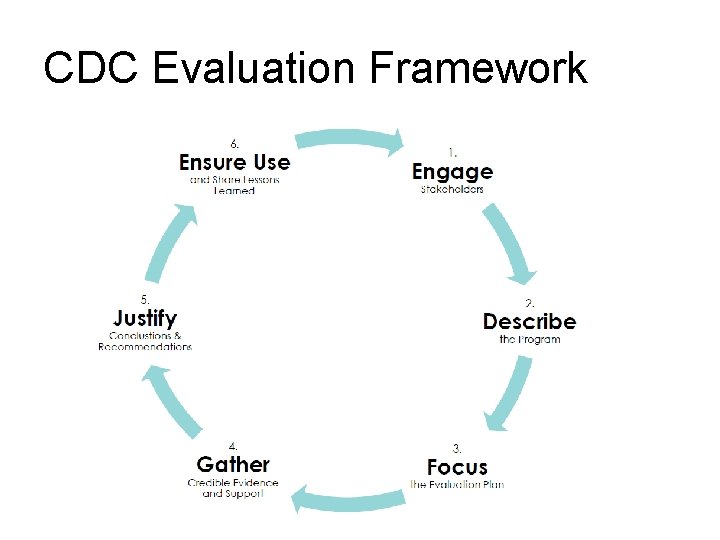 CDC Evaluation Framework CDC Evaluation Framework