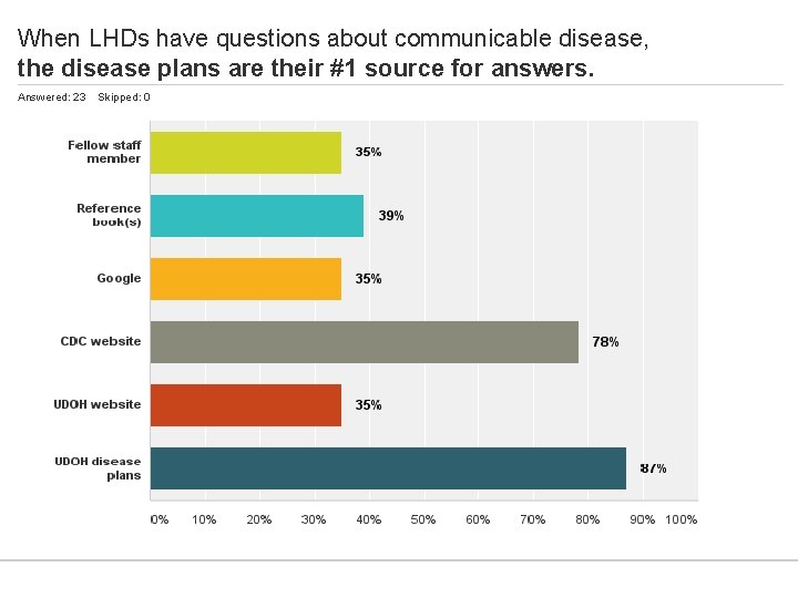 When LHDs have questions about communicable disease, the disease plans are their #1 source When LHDs have questions about communicable disease, the disease plans are their #1 source