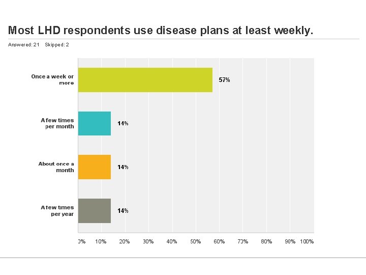 Most LHD respondents use disease plans at least weekly. Answered: 21 Skipped: 2 Most LHD respondents use disease plans at least weekly. Answered: 21 Skipped: 2