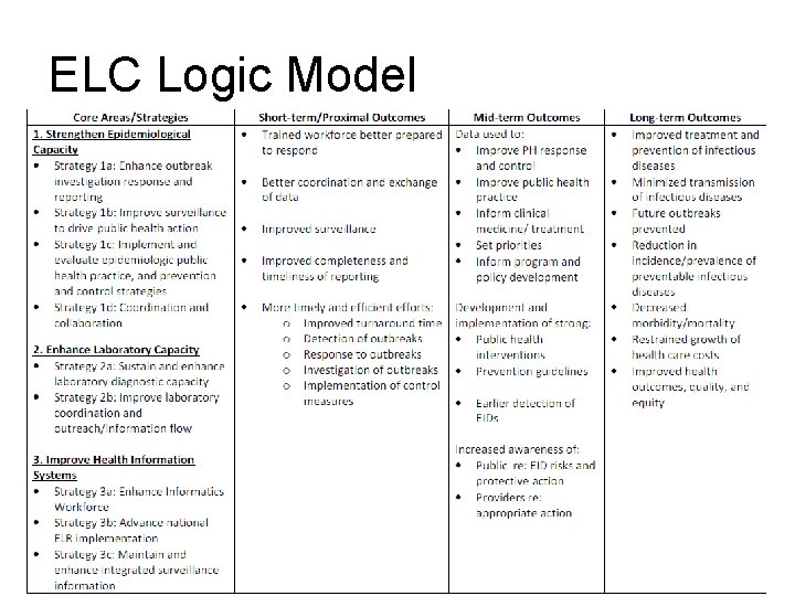 ELC Logic Model ELC Logic Model