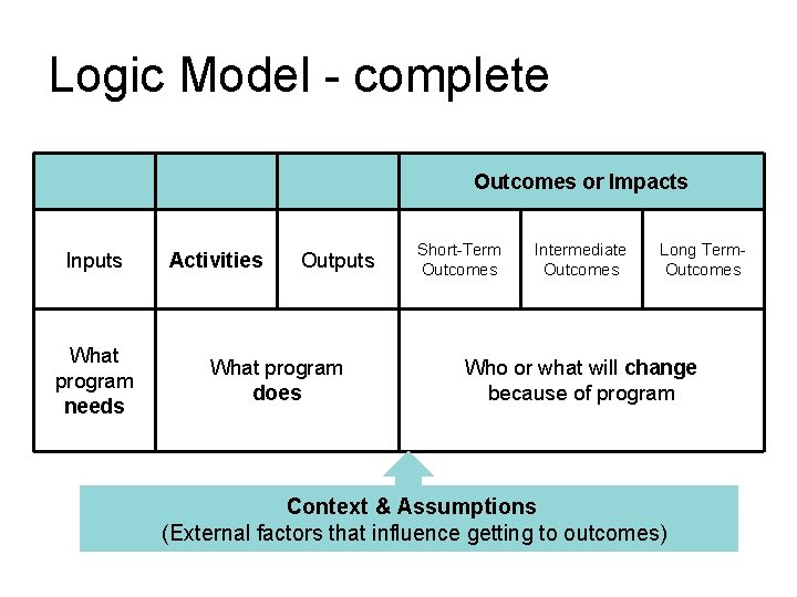 Logic Model - complete Outcomes or Impacts Inputs What program needs Activities Outputs What Logic Model - complete Outcomes or Impacts Inputs What program needs Activities Outputs What
