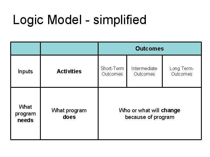 Logic Model - simplified Outcomes Inputs Activities What program needs What program does Short-Term Logic Model - simplified Outcomes Inputs Activities What program needs What program does Short-Term