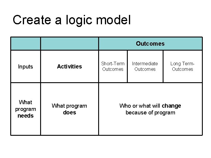 Create a logic model Outcomes Inputs Activities What program needs What program does Short-Term Create a logic model Outcomes Inputs Activities What program needs What program does Short-Term