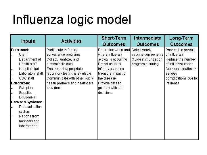 Influenza logic model Inputs Activities Personnel: – Utah Department of Health staff – Hospital Influenza logic model Inputs Activities Personnel: – Utah Department of Health staff – Hospital