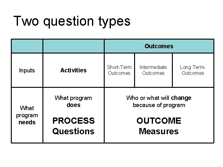 Two question types Outcomes Inputs What program needs Activities Short-Term Outcomes Intermediate Outcomes Long Two question types Outcomes Inputs What program needs Activities Short-Term Outcomes Intermediate Outcomes Long