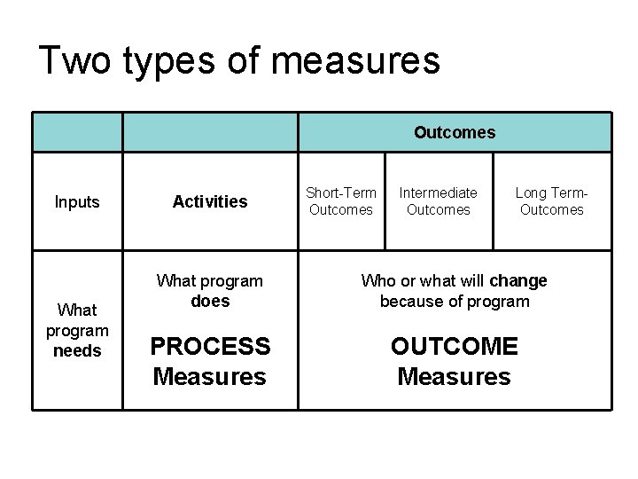 Two types of measures Outcomes Inputs What program needs Activities Short-Term Outcomes Intermediate Outcomes Two types of measures Outcomes Inputs What program needs Activities Short-Term Outcomes Intermediate Outcomes