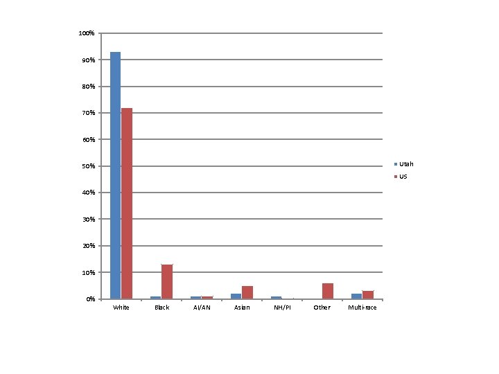100% 90% 80% 70% 60% Utah 50% US 40% 30% 20% 10% 0% White 100% 90% 80% 70% 60% Utah 50% US 40% 30% 20% 10% 0% White