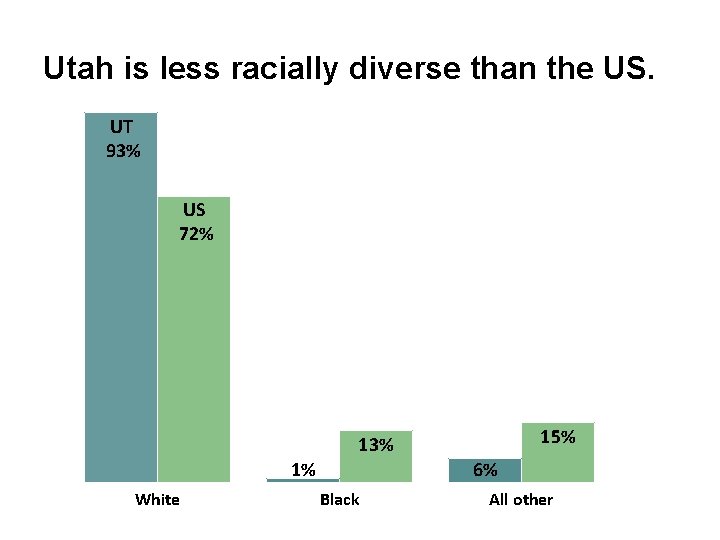 Utah is less racially diverse than the US. UT 93% US 72% 15% 13% Utah is less racially diverse than the US. UT 93% US 72% 15% 13%