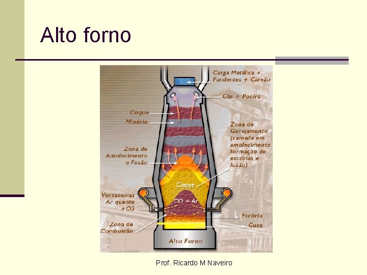 Alto forno Prof. Ricardo M Naveiro 