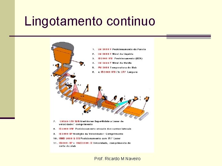 Lingotamento continuo Prof. Ricardo M Naveiro 