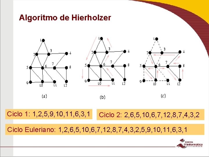 Algoritmo de Hierholzer Ciclo 1: 1, 2, 5, 9, 10, 11, 6, 3, 1 Algoritmo de Hierholzer Ciclo 1: 1, 2, 5, 9, 10, 11, 6, 3, 1