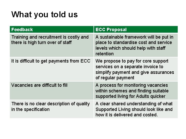 What you told us Feedback ECC Proposal Training and recruitment is costly and there