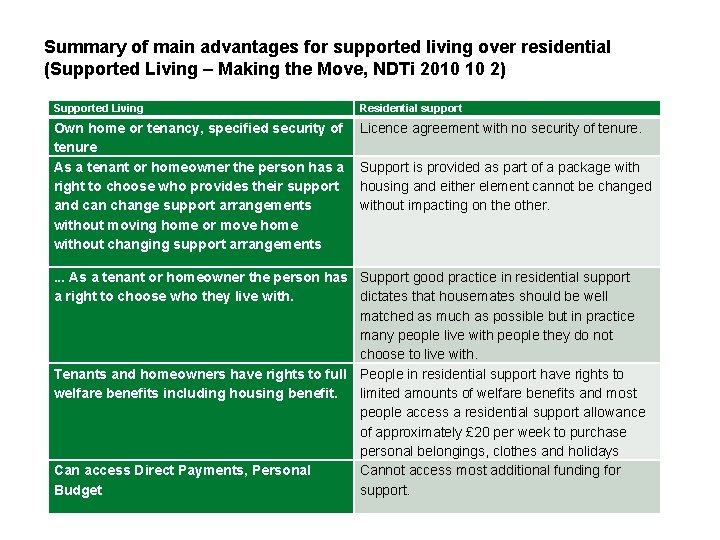 Summary of main advantages for supported living over residential (Supported Living – Making the