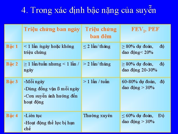 4. Trong xác định bậc nặng của suyễn Triệu chứng ban ngày Triệu chứng