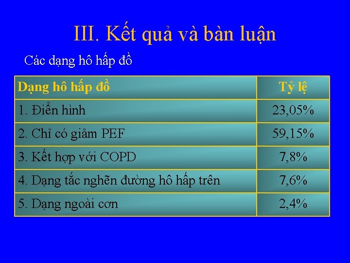 III. Kết quả và bàn luận Các dạng hô hấp đồ Dạng hô hấp