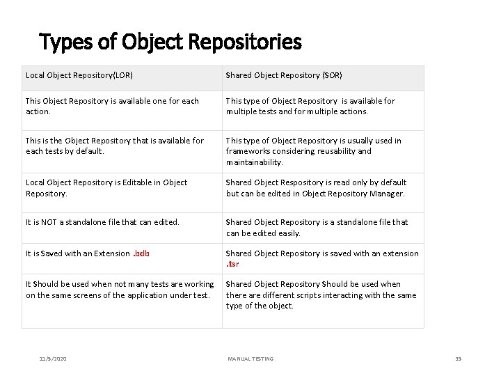 Types of Object Repositories Local Object Repository(LOR) Shared Object Repository (SOR) This Object Repository