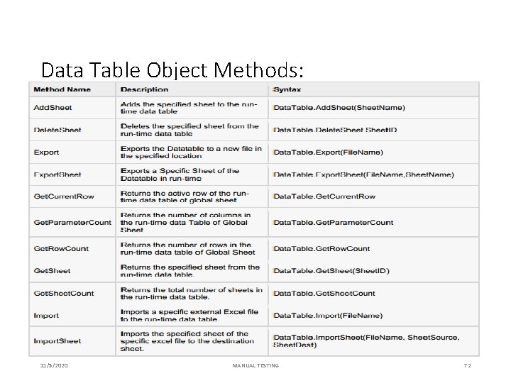 Data Table Object Methods: 11/5/2020 MANUAL TESTING 72 