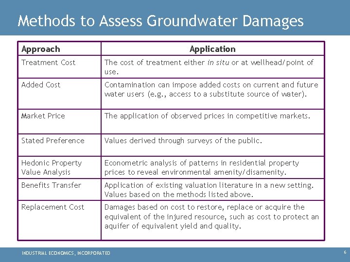 Methods to Assess Groundwater Damages Approach Application Treatment Cost The cost of treatment either