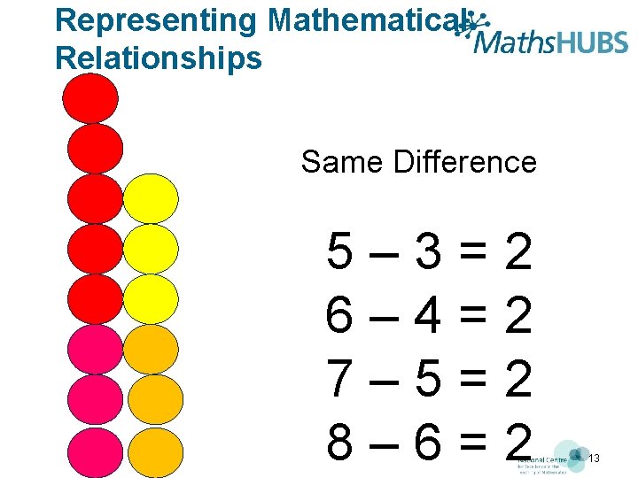 Representing Mathematical Relationships Same Difference 5 – 3 = 2 6 – 4 =
