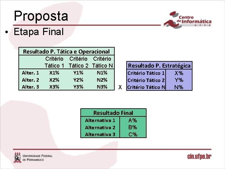 Proposta • Etapa Final Resultado P. Tática e Operacional Critério Resultado P. Estratégica Tático
