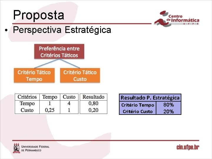 Proposta • Perspectiva Estratégica Resultado P. Estratégica Critério Tempo Critério Custo 80% 20% 