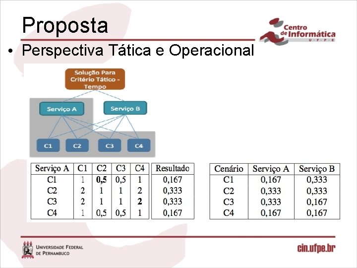 Proposta • Perspectiva Tática e Operacional 