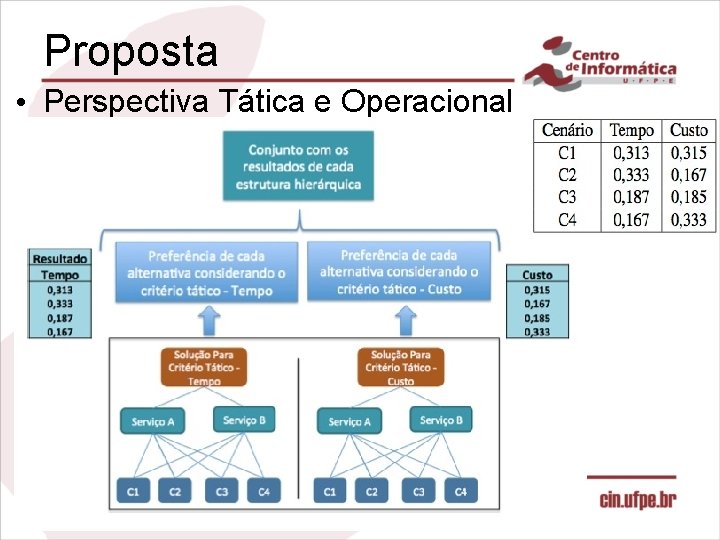 Proposta • Perspectiva Tática e Operacional 