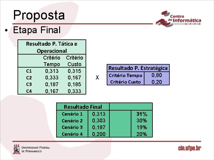 Proposta • Etapa Final Resultado P. Tática e Operacional C 1 C 2 C