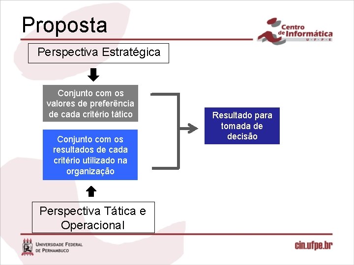 Proposta Perspectiva Estratégica Conjunto com os valores de preferência de cada critério tático Conjunto