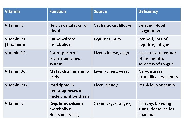 Vitamin Function Source Deficiency Vitamin K Helps coagulation of blood Cabbage, cauliflower Delayed blood