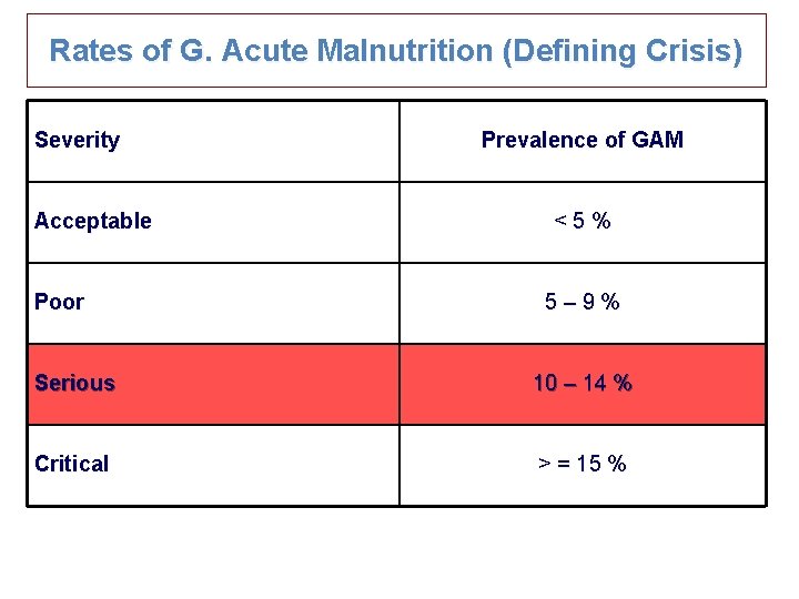 Rates of G. Acute Malnutrition (Defining Crisis) Severity Acceptable Poor Prevalence of GAM <5%