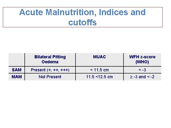 Acute Malnutrition, Indices and cutoffs Bilateral Pitting Oedema MUAC WFH z-score (WHO) SAM Present