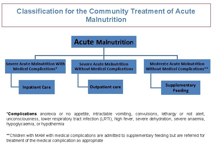 Classification for the Community Treatment of Acute Malnutrition Severe Acute Malnutrition With Medical Complications*