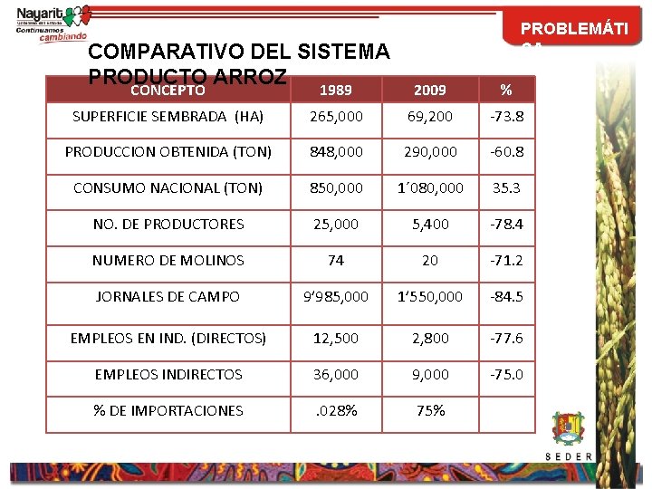 COMPARATIVO DEL SISTEMA PRODUCTO ARROZ PROBLEMÁTI CA CONCEPTO 1989 2009 % SUPERFICIE SEMBRADA (HA)