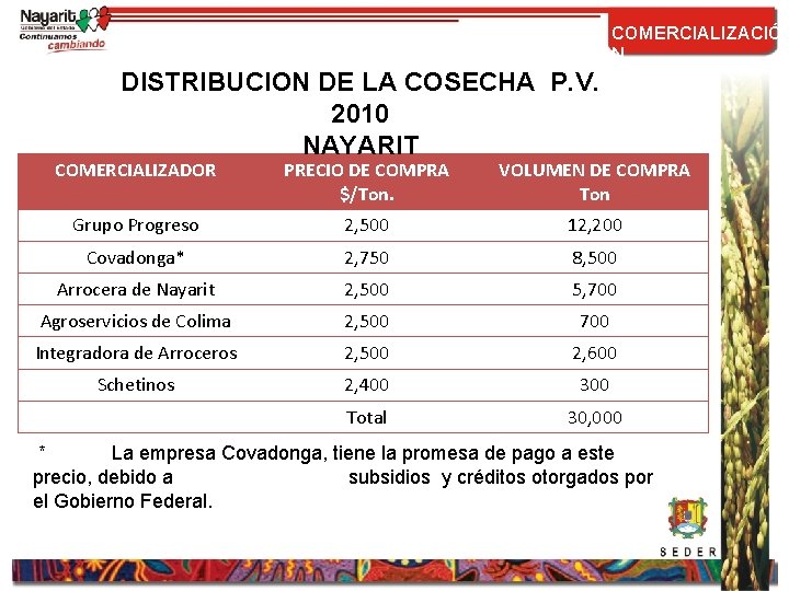 COMERCIALIZACIÓ N DISTRIBUCION DE LA COSECHA P. V. 2010 NAYARIT COMERCIALIZADOR PRECIO DE COMPRA