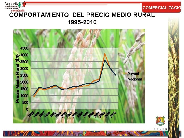 COMERCIALIZACION COMPORTAMIENTO DEL PRECIO MEDIO RURAL 1995 -2010 4000 3500 3000 2500 2000 1500