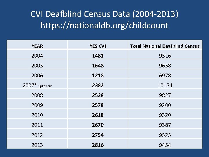 CVI Deafblind Census Data (2004 -2013) https: //nationaldb. org/childcount YEAR YES CVI Total National
