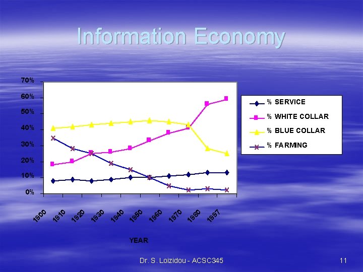 Information Economy 70% 60% % SERVICE 50% % WHITE COLLAR 40% % BLUE COLLAR