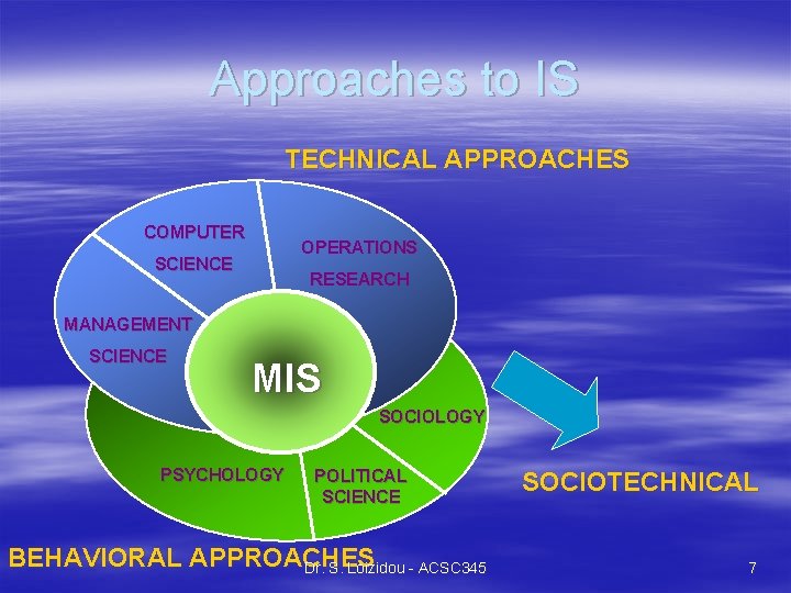 Approaches to IS TECHNICAL APPROACHES COMPUTER OPERATIONS SCIENCE RESEARCH MANAGEMENT SCIENCE MIS SOCIOLOGY PSYCHOLOGY